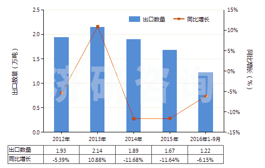2012-2016年9月中國(guó)酸性染料及制品、媒染染料及制品(包括以酸性染料或媒染染料為基本成分的制品,不論是否有化學(xué)定義)(HS32041200)出口量及增速統(tǒng)計(jì)